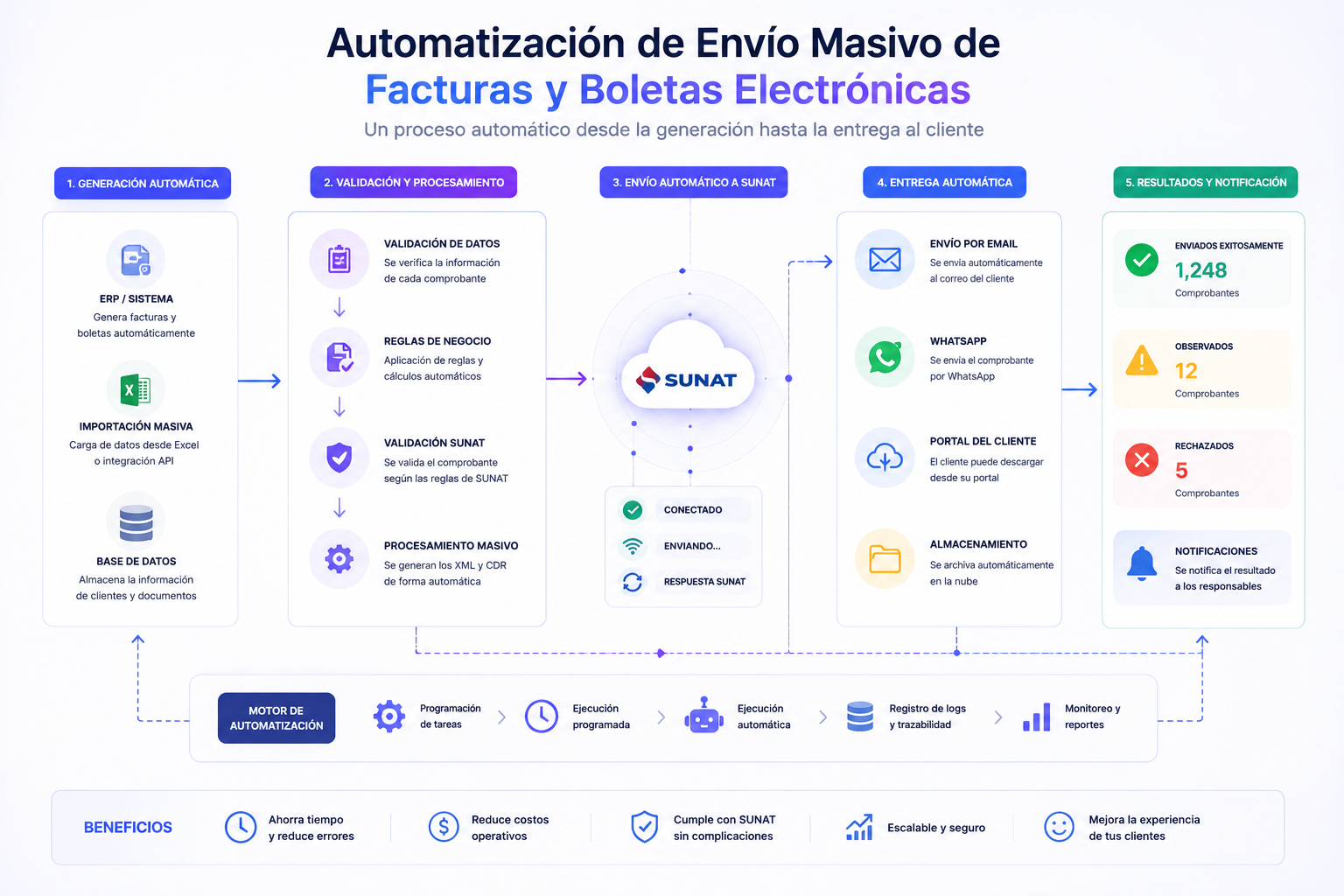Panel de automatización de comprobantes electrónicos